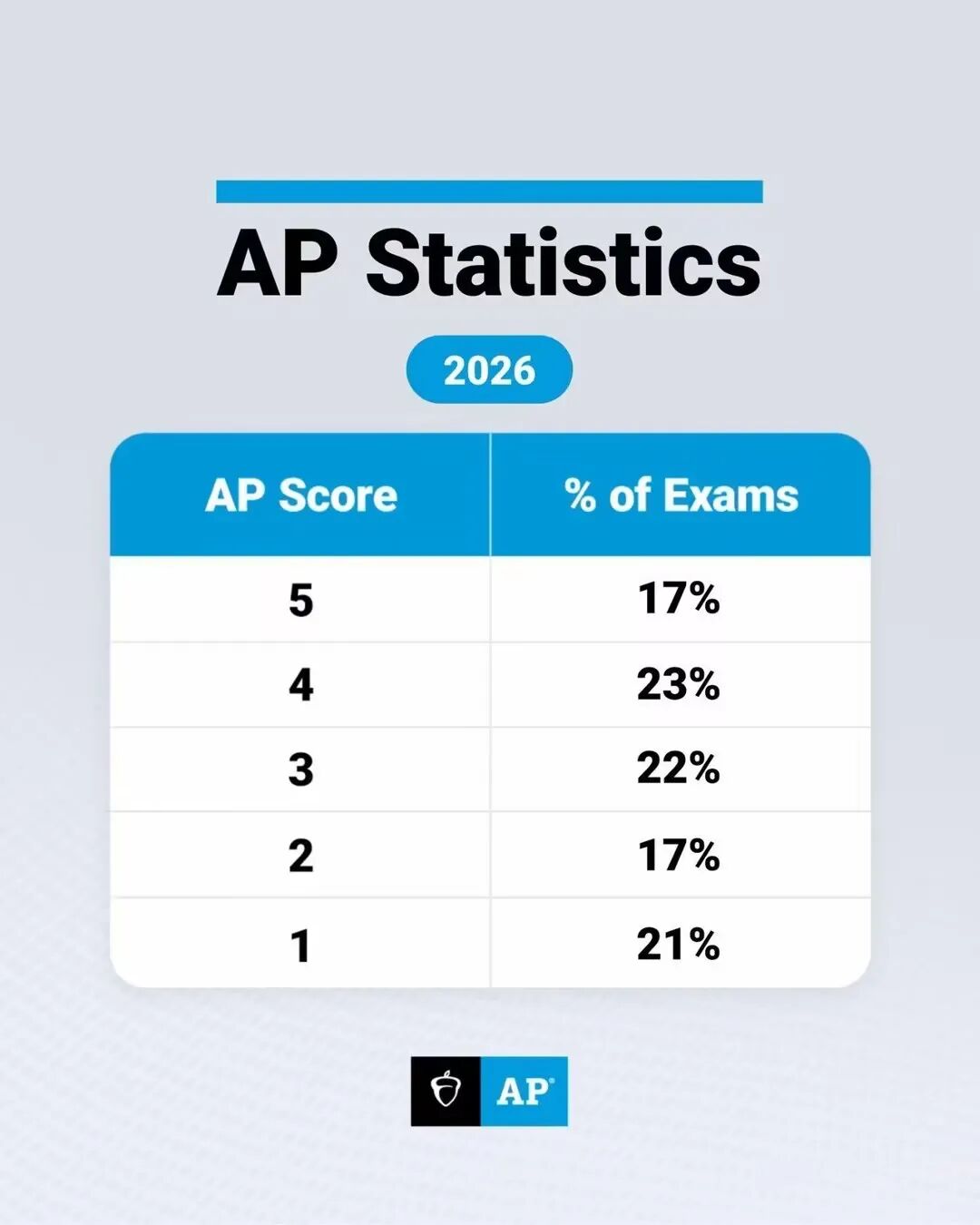 2026 AP 5分率第二彈！化學(xué)/統(tǒng)計(jì)/文史全線洗牌，2026最難拿5分的科目竟是它！