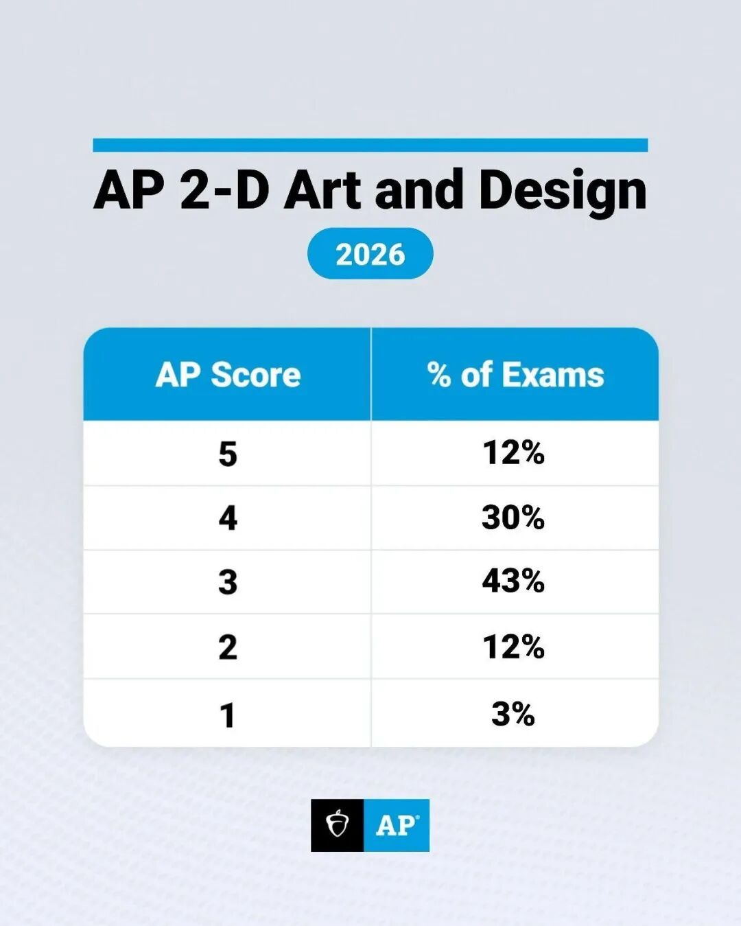 2026 AP 5分率第二彈！化學(xué)/統(tǒng)計(jì)/文史全線洗牌，2026最難拿5分的科目竟是它！