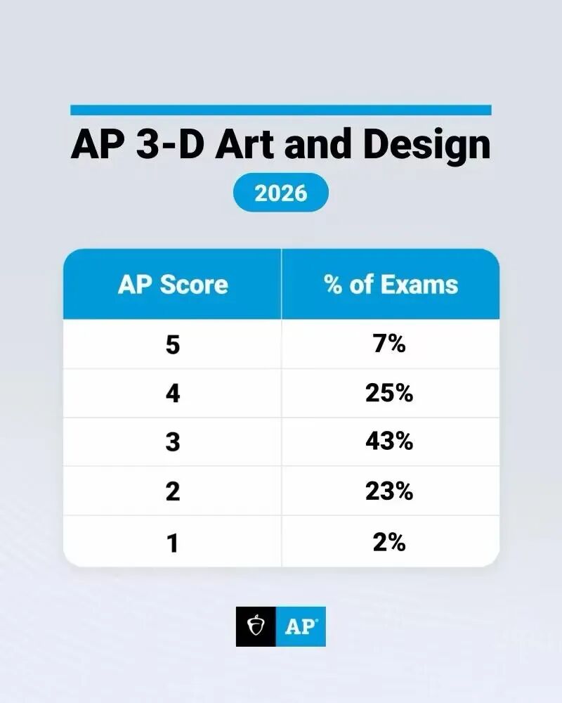 2026 AP 5分率第二彈！化學(xué)/統(tǒng)計(jì)/文史全線洗牌，2026最難拿5分的科目竟是它！