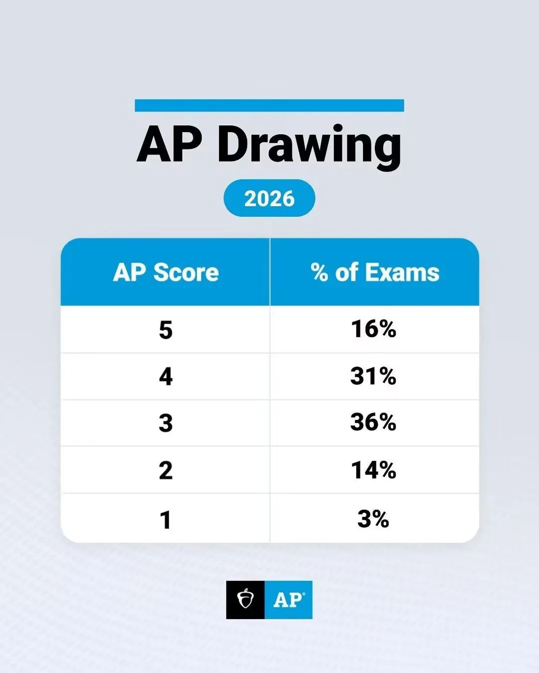 2026 AP 5分率第二彈！化學(xué)/統(tǒng)計(jì)/文史全線洗牌，2026最難拿5分的科目竟是它！