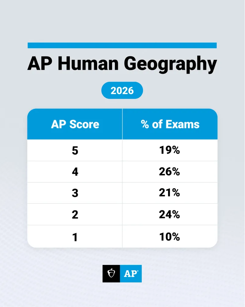2026 AP 5分率第二彈！化學(xué)/統(tǒng)計(jì)/文史全線洗牌，2026最難拿5分的科目竟是它！