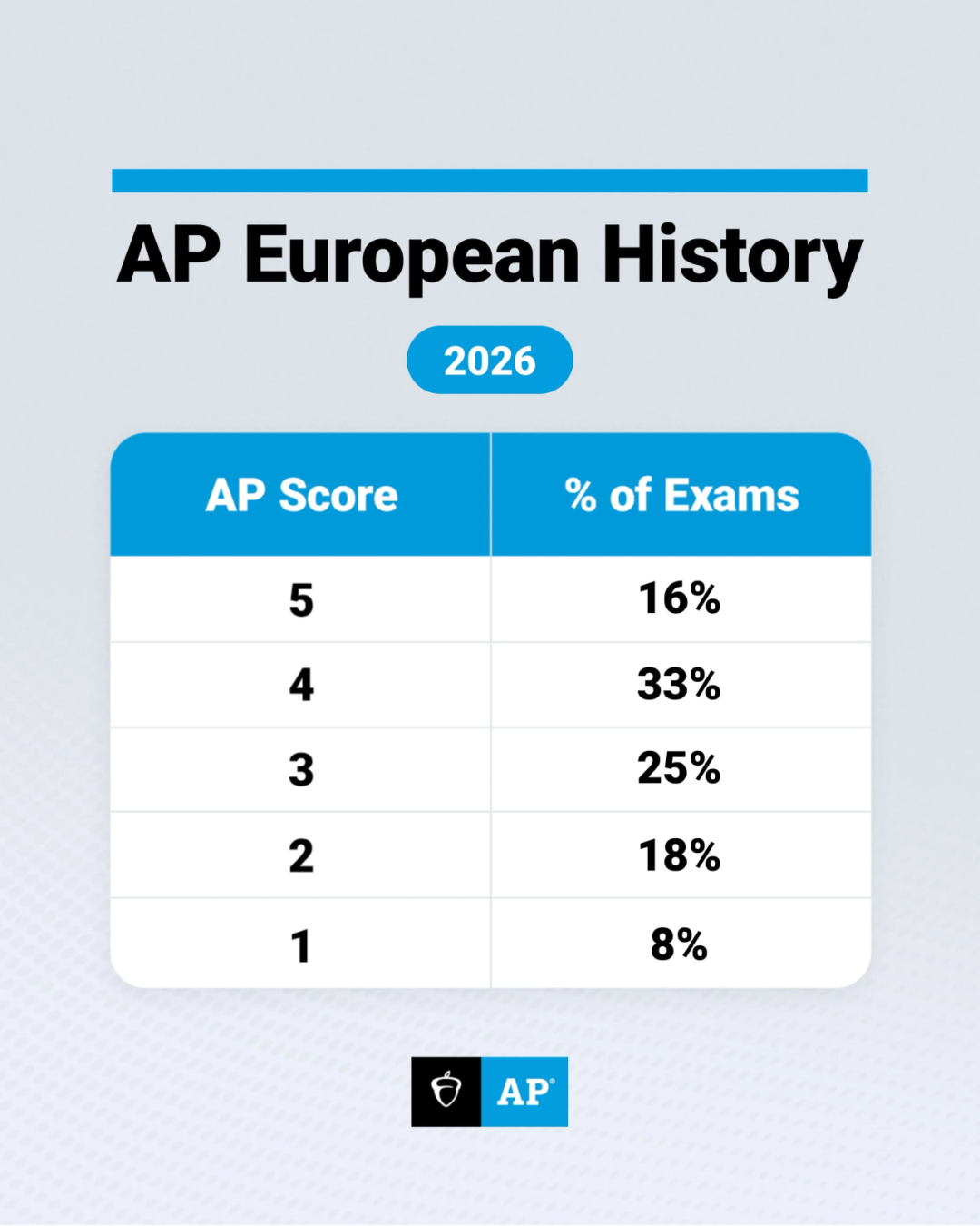 2026 AP 5分率第二彈！化學(xué)/統(tǒng)計(jì)/文史全線洗牌，2026最難拿5分的科目竟是它！