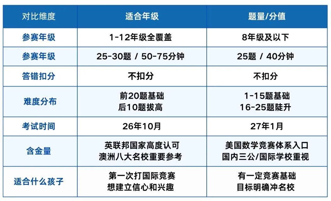 別硬沖AMC8了！10月開考的澳洲AMC競賽，才是新手入門的黃金跳板！