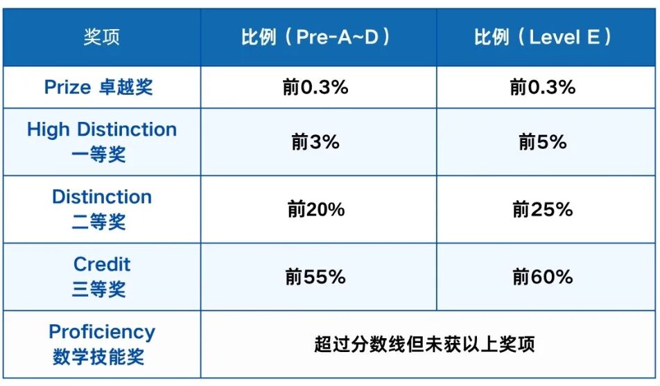 別硬沖AMC8了！10月開考的澳洲AMC競賽，才是新手入門的黃金跳板！