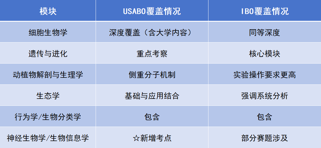 2026 USABO生物奥赛美国国家队名单出炉！4人出征立陶宛，冲击IBO奖项！