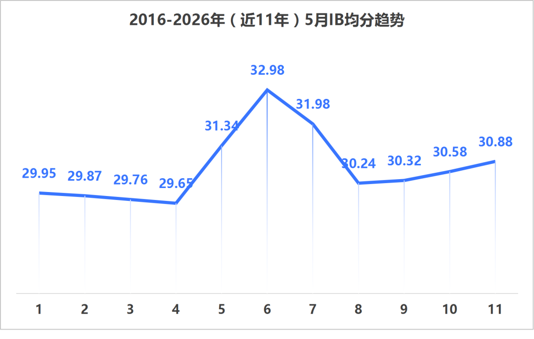 IBO官宣!M26 IB放榜全球均分30.88!香港诞生66名状元,内地均分35.47全球领跑! IBO官宣!M26 IB放榜全球均分30.88!香港诞生66名状元,内地均分35.47全球领跑!