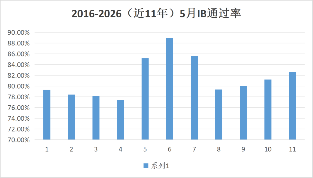 IBO官宣!M26 IB放榜全球均分30.88!香港诞生66名状元,内地均分35.47全球领跑! IBO官宣!M26 IB放榜全球均分30.88!香港诞生66名状元,内地均分35.47全球领跑!