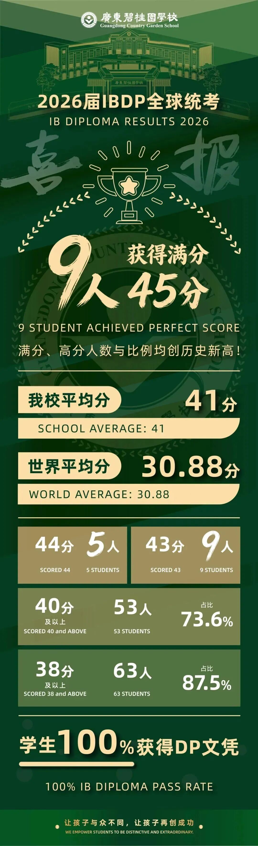 喜報(bào) | 2026年IB大考翰林學(xué)員再創(chuàng)輝煌！平均分39.2分，70%學(xué)員突破40分大關(guān)！