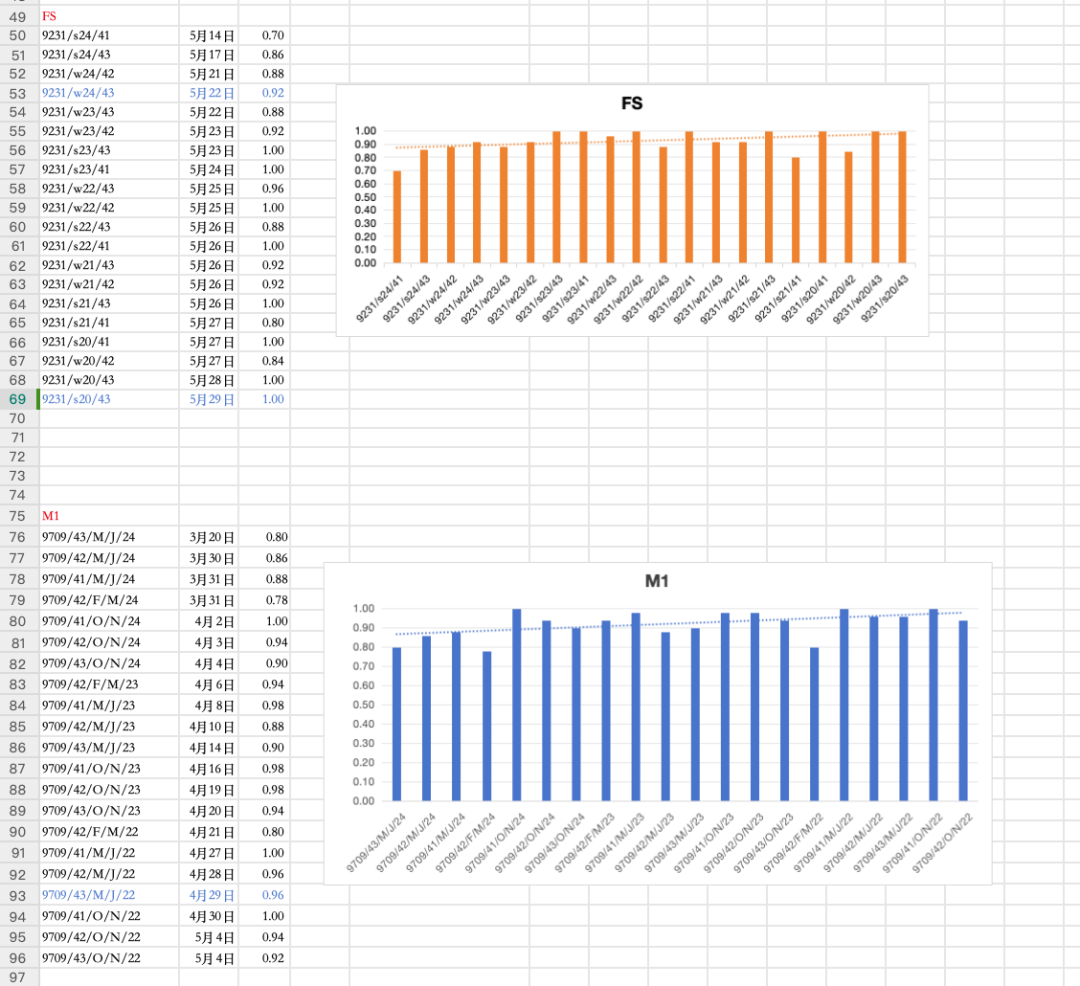 上海领科学子斩获剑桥+UCLA等15枚offer！选课/备考/申请实战经验分享！
