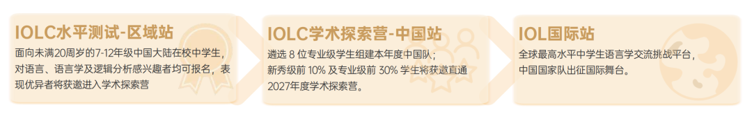 MIT官方推荐的IOLC语言学奥赛,却不考语言?被90%家长误解的低门槛竞赛! MIT官方推荐的IOLC语言学奥赛,却不考语言?被90%家长误解的低门槛竞赛!