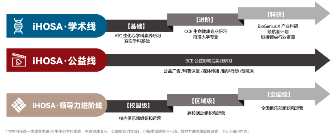 2027 iHOSA健康与公益未来领袖研习社报名中!新考纲上线! 2027 iHOSA健康与公益未来领袖研习社报名中!新考纲上线!