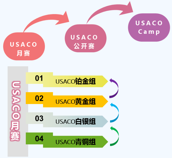 零基础入门USACO计算机奥赛!6-8年级备赛首选翰林Pre-USACO基础课 零基础入门USACO计算机奥赛!6-8年级备赛首选翰林Pre-USACO基础课