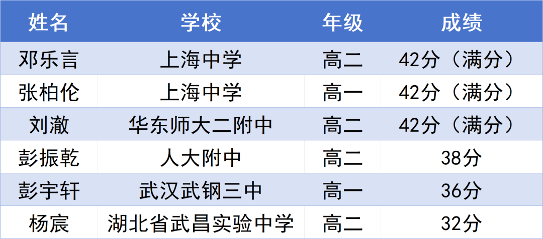 2026 IMO数学奥赛成绩揭晓!中国队第一!3个满分均来自上海! 2026 IMO数学奥赛成绩揭晓!中国队第一!3个满分均来自上海!