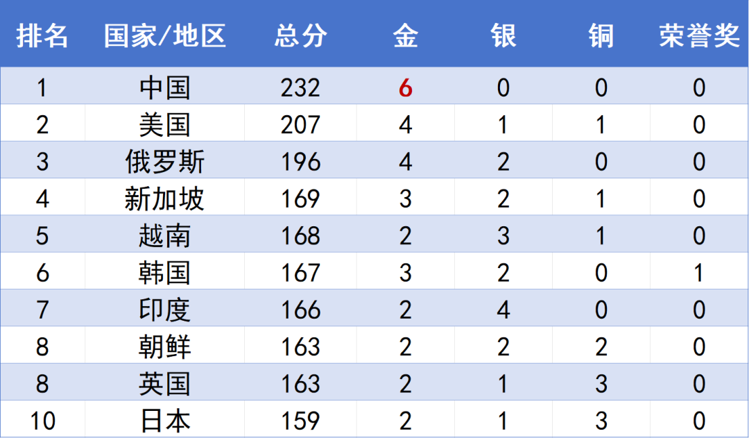 2026 IMO数学奥赛成绩揭晓!中国队第一!3个满分均来自上海! 2026 IMO数学奥赛成绩揭晓!中国队第一!3个满分均来自上海!