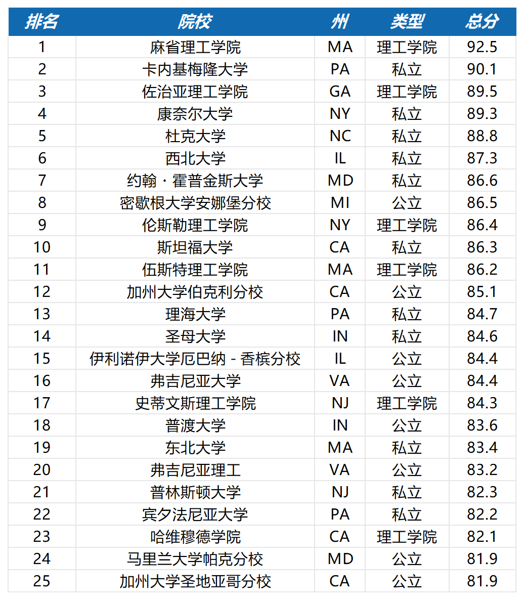 重磅！College Transitions 2026美本工程排名出炉！MIT登顶、斯坦福仅列第十...