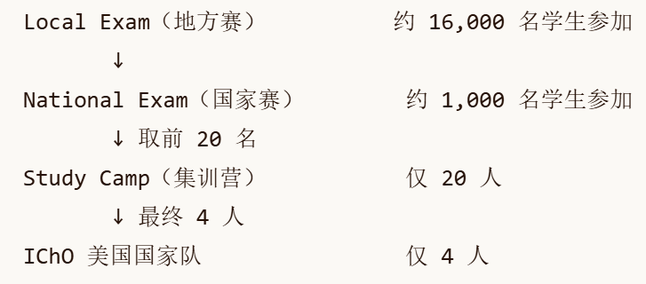 MIT生化專業錄取密碼!USNCO美國化學奧賽如何成為加分項? MIT生化專業錄取密碼!USNCO美國化學奧賽如何成為加分項?