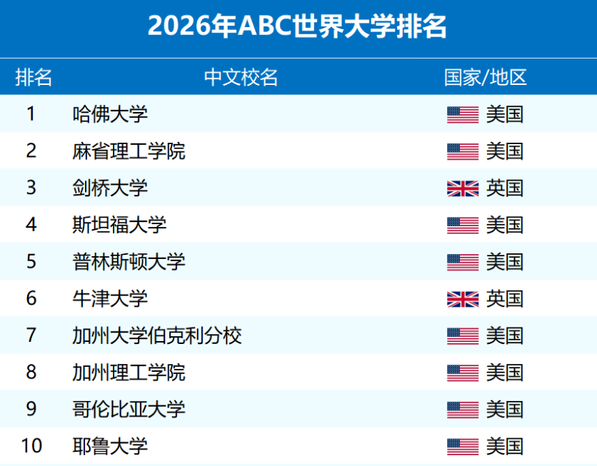 2026世界大學排名發布！哪些海外院校在中國認可度更高？