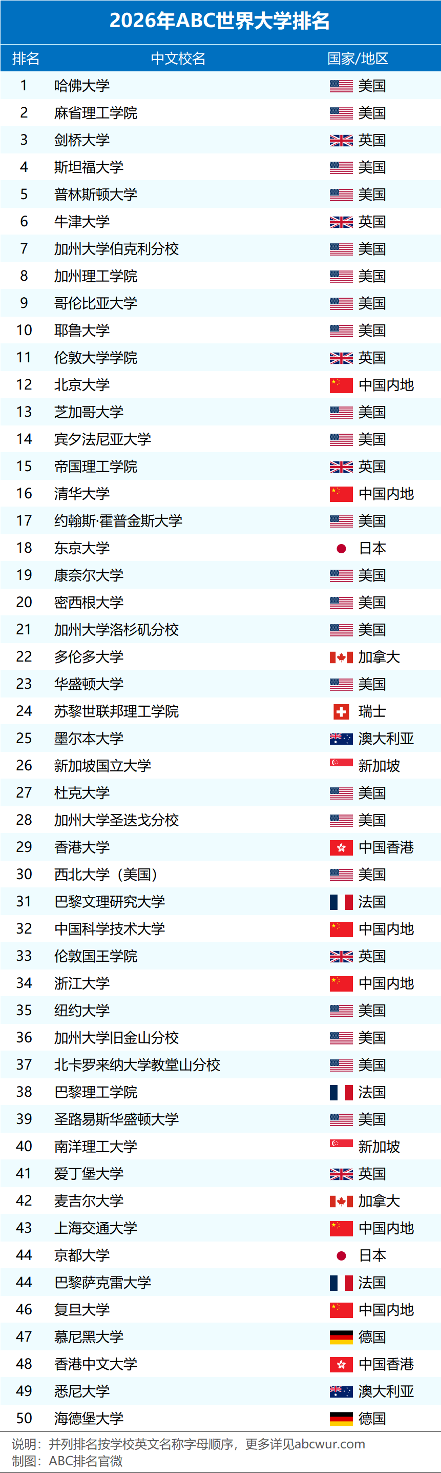 2026世界大學排名發布！哪些海外院校在中國認可度更高？