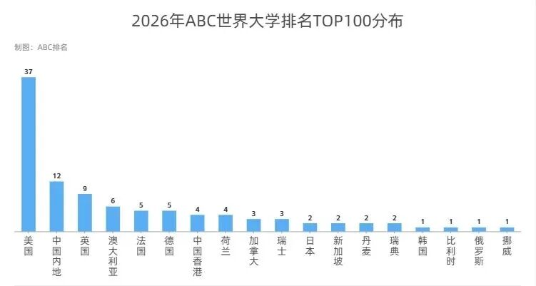 2026世界大學排名發布！哪些海外院校在中國認可度更高？