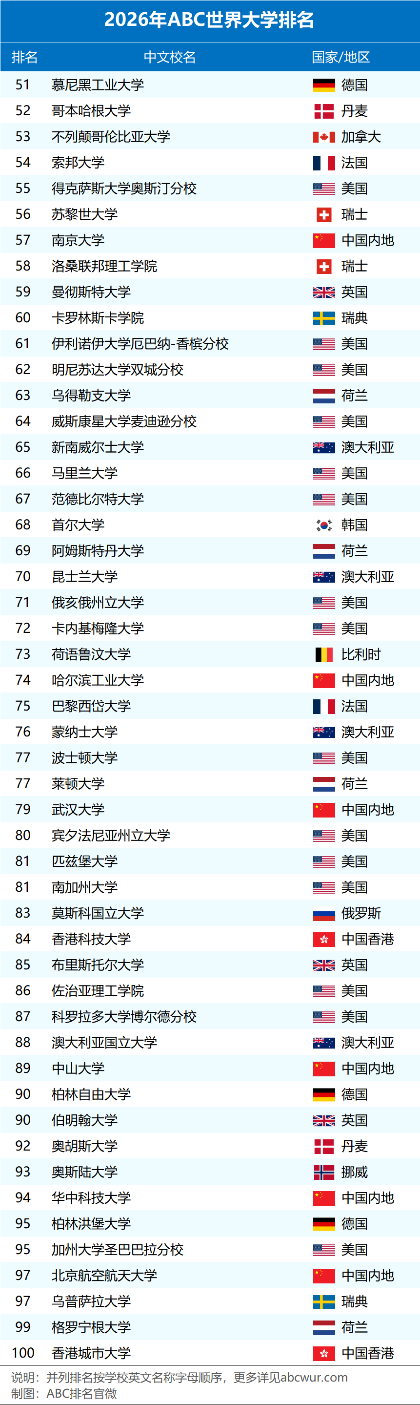 2026世界大學排名發布！哪些海外院校在中國認可度更高？