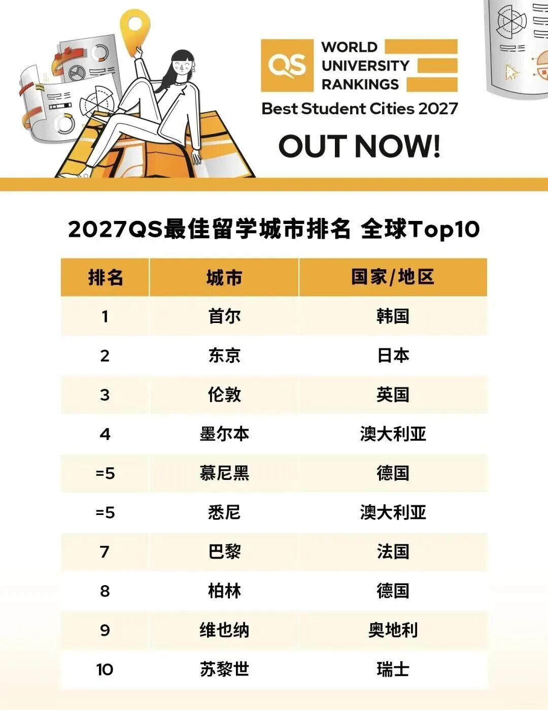 2027年QS最佳留学城市排名发布！伦敦位列第三，北美竟无缘Top10 ？