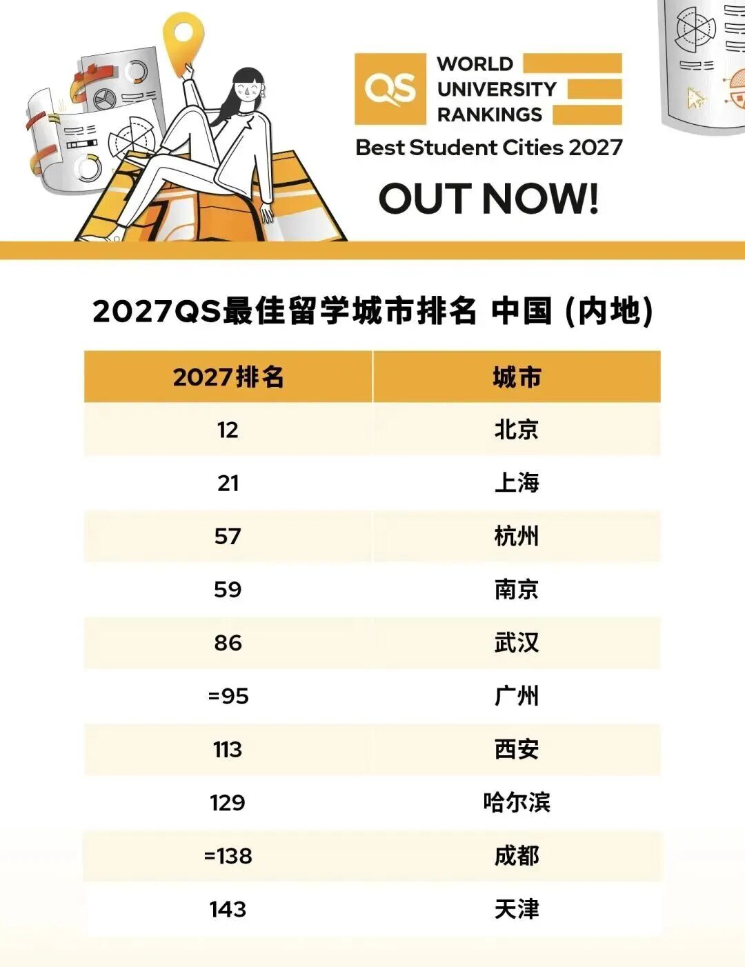 2027年QS最佳留学城市排名发布！伦敦位列第三，北美竟无缘Top10 ？