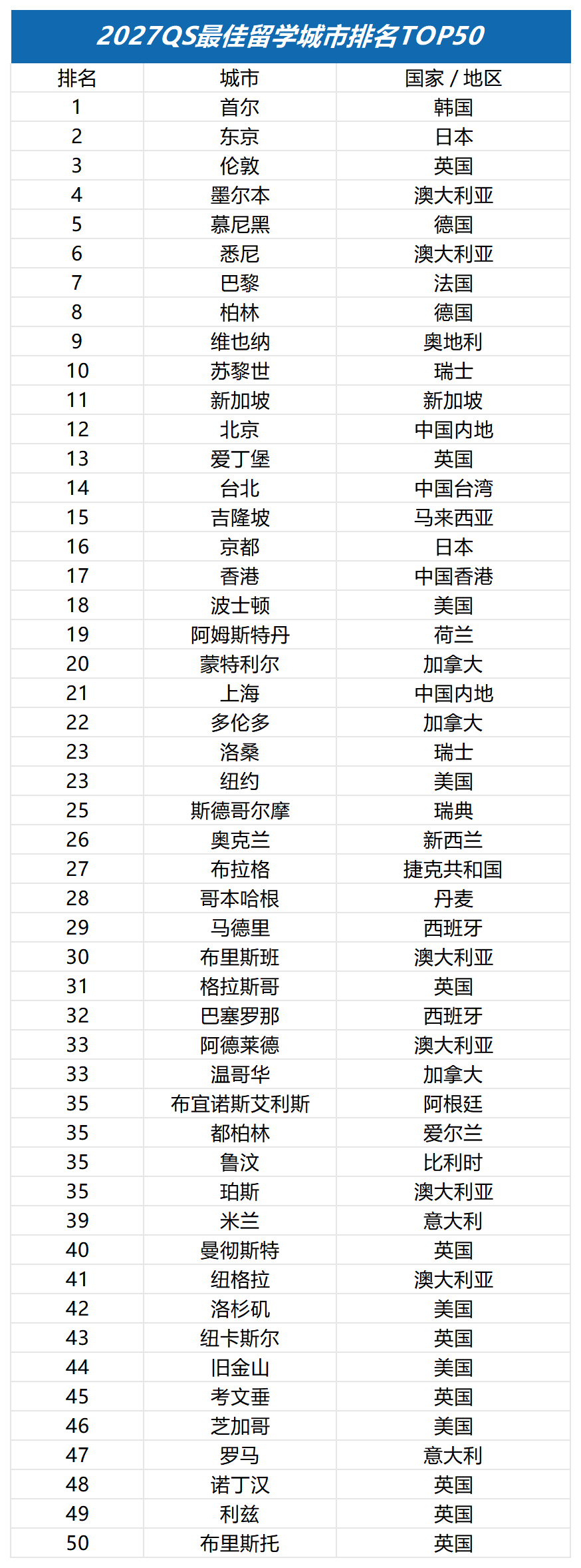 2027年QS最佳留学城市排名发布！伦敦位列第三，北美竟无缘Top10 ？