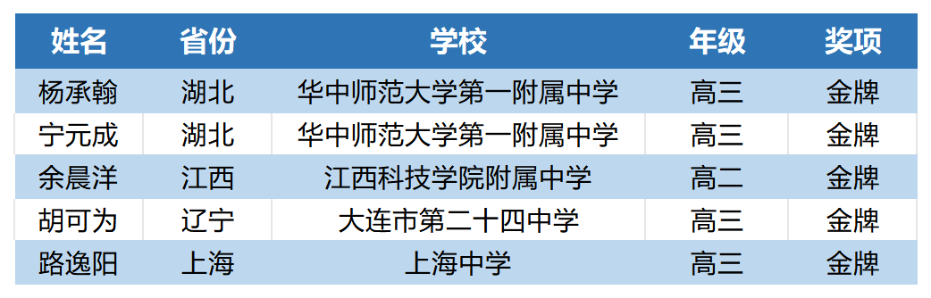 2026五大奧賽中國隊斬獲四個世界第一，全員金牌收官！