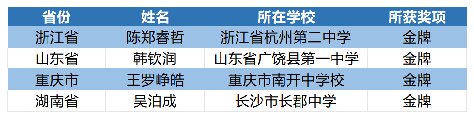 2026五大奧賽中國隊斬獲四個世界第一，全員金牌收官！