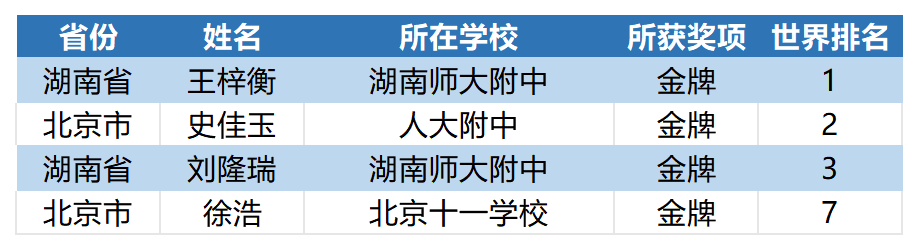2026五大奧賽中國隊斬獲四個世界第一，全員金牌收官！