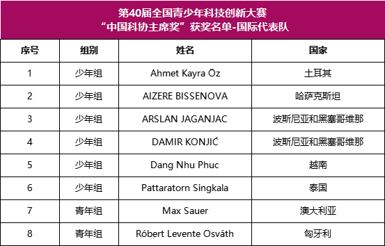 最高榮譽誕生！第40屆全國青少年科技創新大賽 “中國科協主席獎” 獲獎名單揭曉！
