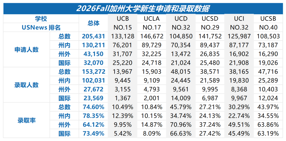 加州大學2026Fall官方錄取數據！UCB反超UCLA成最難分校，國際生錄取兩極分化！