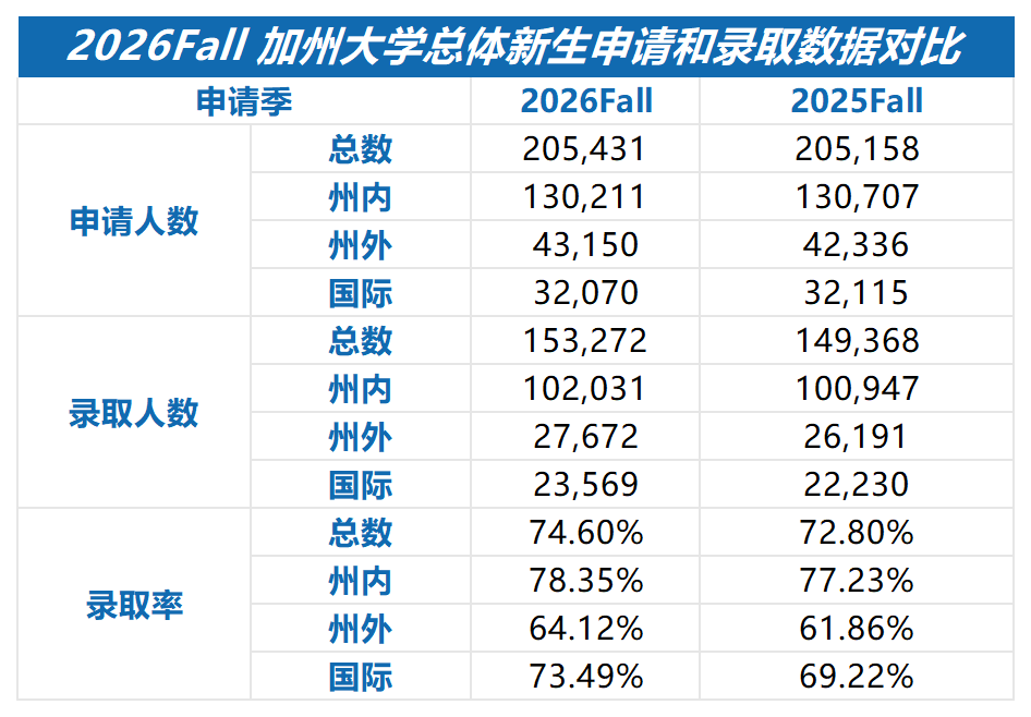 加州大學2026Fall官方錄取數據！UCB反超UCLA成最難分校，國際生錄取兩極分化！