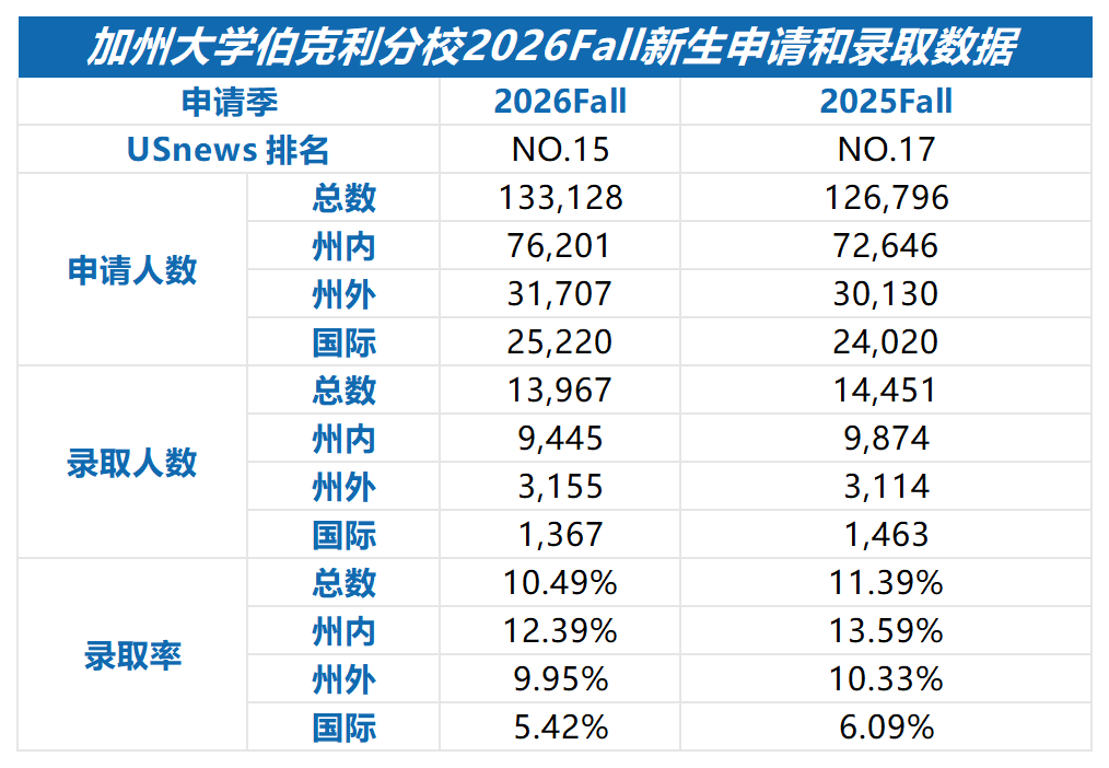 加州大學2026Fall官方錄取數據！UCB反超UCLA成最難分校，國際生錄取兩極分化！