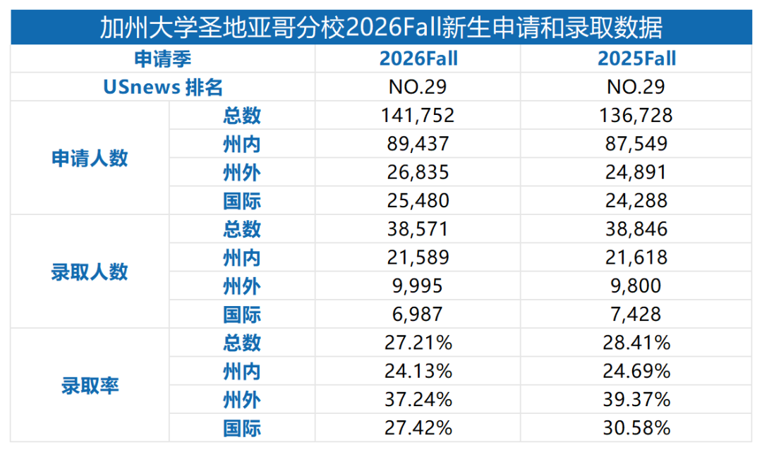 加州大學2026Fall官方錄取數據！UCB反超UCLA成最難分校，國際生錄取兩極分化！
