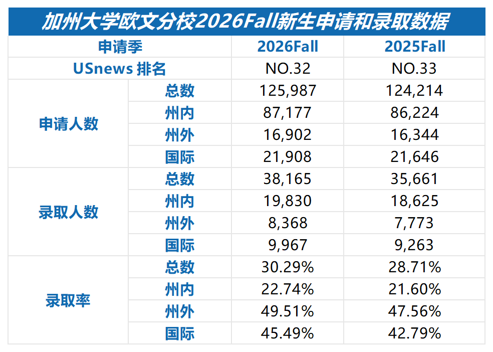 加州大學2026Fall官方錄取數據！UCB反超UCLA成最難分校，國際生錄取兩極分化！