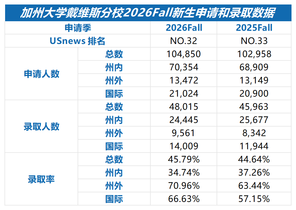 加州大學2026Fall官方錄取數據！UCB反超UCLA成最難分校，國際生錄取兩極分化！
