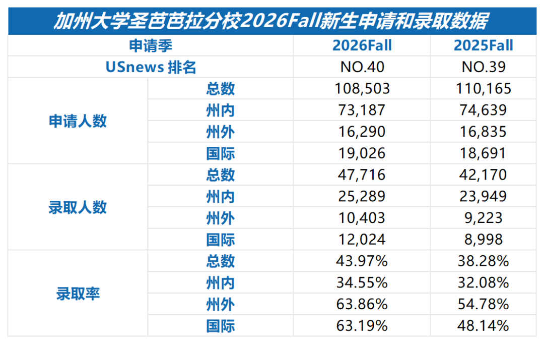 加州大學2026Fall官方錄取數據！UCB反超UCLA成最難分校，國際生錄取兩極分化！