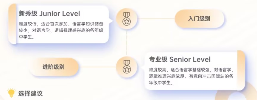 2026 IOL語言學(xué)奧賽收官!中國隊員斬獲個人金獎、團(tuán)體銅牌!時隔七年再問鼎! 2026 IOL語言學(xué)奧賽收官!中國隊員斬獲個人金獎、團(tuán)體銅牌!時隔七年再問鼎!