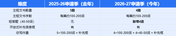 MIT 2027Fall申请季文书大改:4短文+4短答,删除Why MIT! MIT 2027Fall申请季文书大改:4短文+4短答,删除Why MIT!