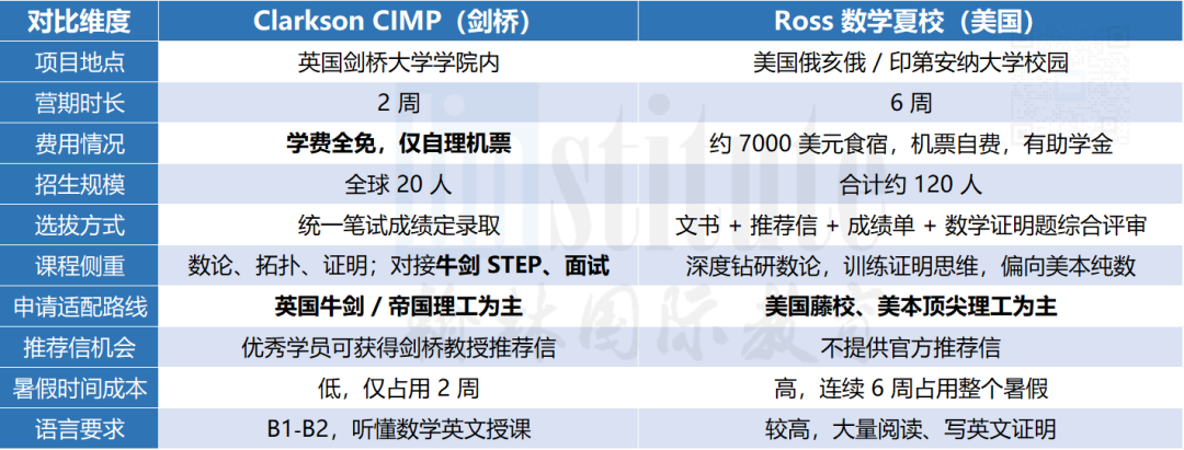 零学费!“英版ROSS”剑桥Clarkson数学夏校,牛剑G5面试练兵场! 零学费!“英版ROSS”剑桥Clarkson数学夏校,牛剑G5面试练兵场!