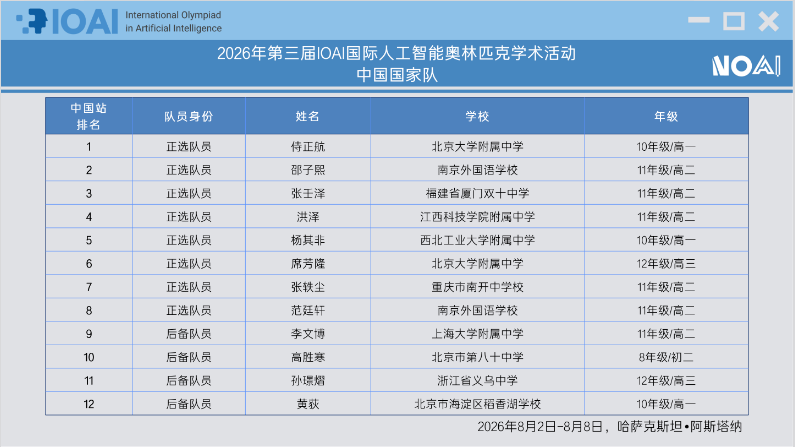 5金3银!2026 IOAI国际人工智能奥赛收官!中国队取得历史性突破! 5金3银!2026 IOAI国际人工智能奥赛收官!中国队取得历史性突破!