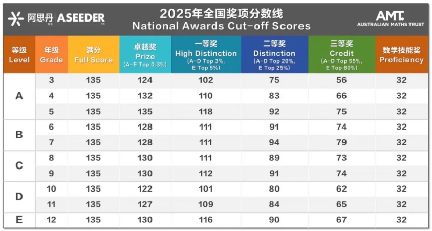 重大变革！2026澳洲AMC新增Pre-A组别+考试延期！秋季冲奖黄金期别错过！