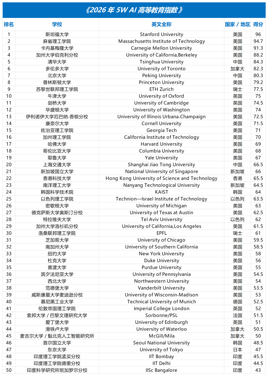 全球首份“50所大学AI产出能力报告”重磅发布!斯坦福、MIT、CMU包揽前三! 全球首份“50所大学AI产出能力报告”重磅发布!斯坦福、MIT、CMU包揽前三!